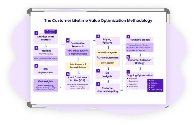 The Customer Lifetime Value Optimization Methodology