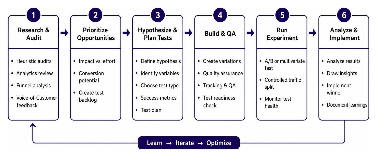 conversion testing methodology roadmap conversion testing methodology roadmap