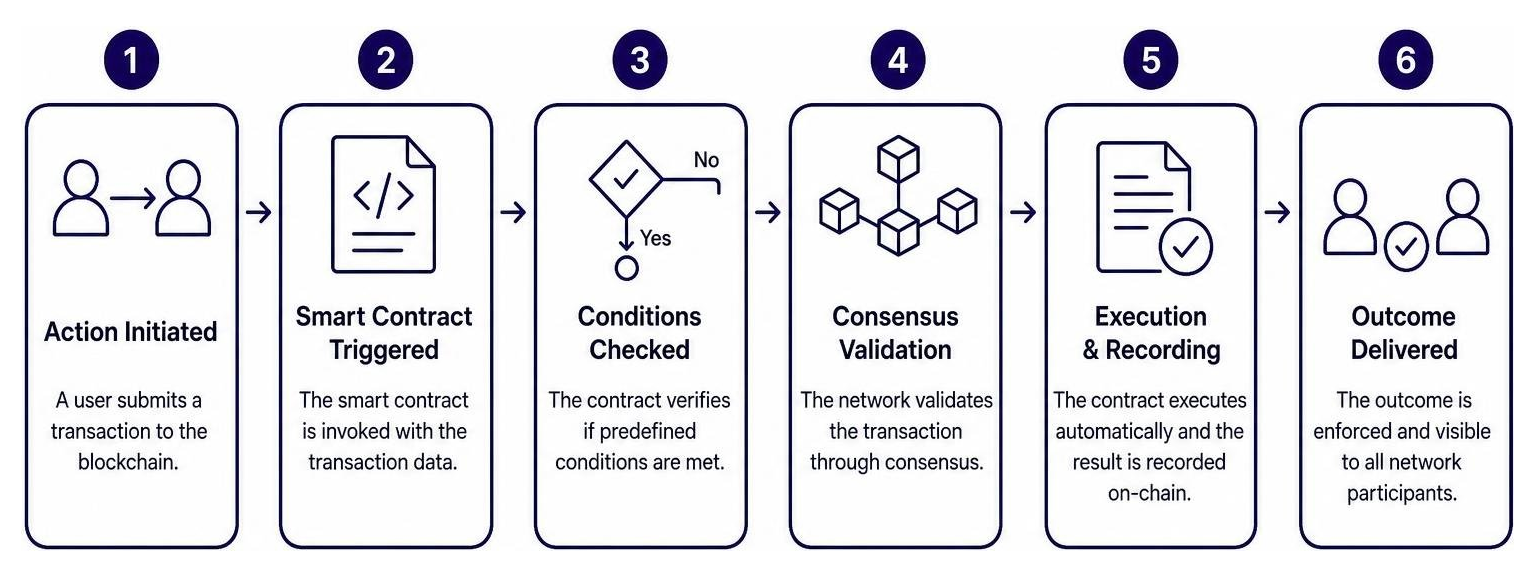 Smart contract automated execution workflow Smart contract automated execution workflow