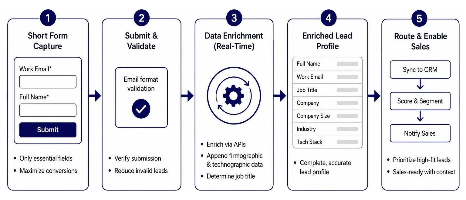 form optimization and data enrichment process form optimization and data enrichment process
