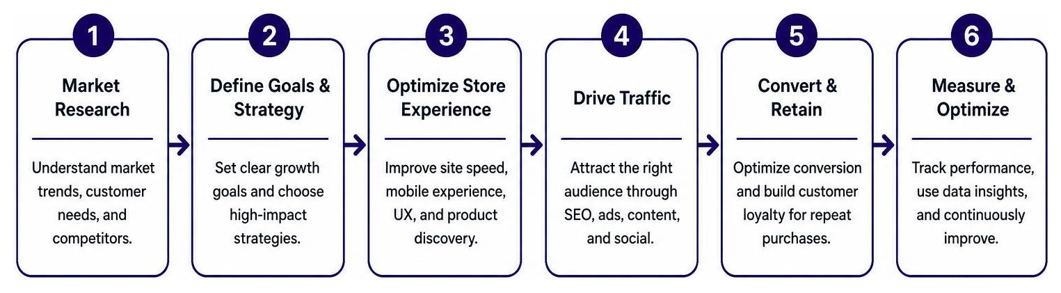 e-commerce growth strategy process flow