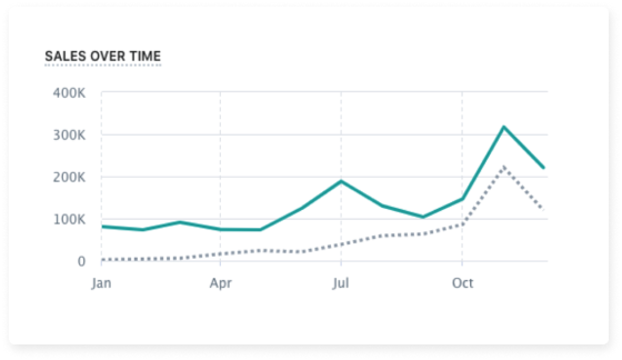 Sales Over Time Graph