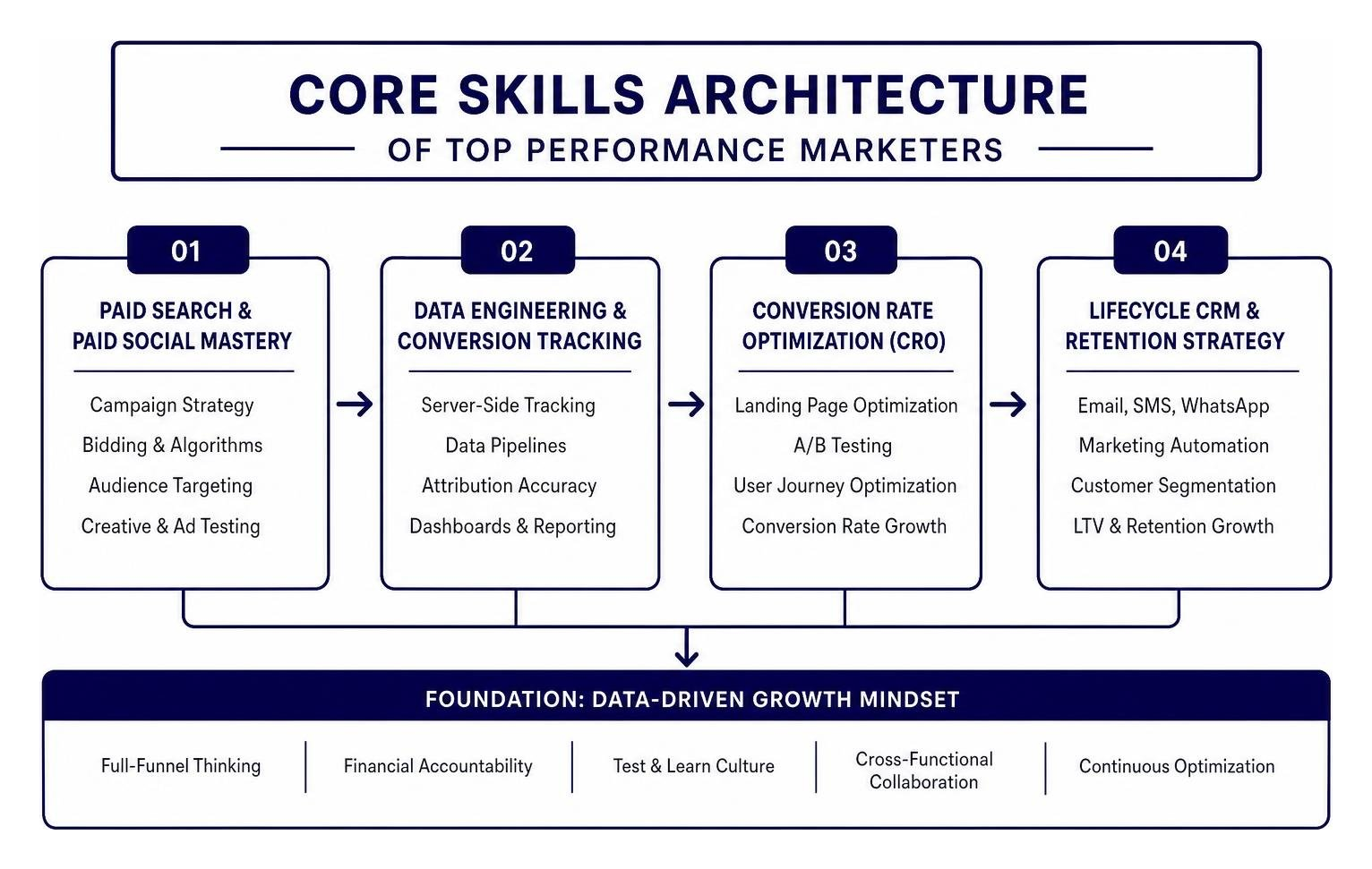 Core Skills Architecture of Top Performance Marketers