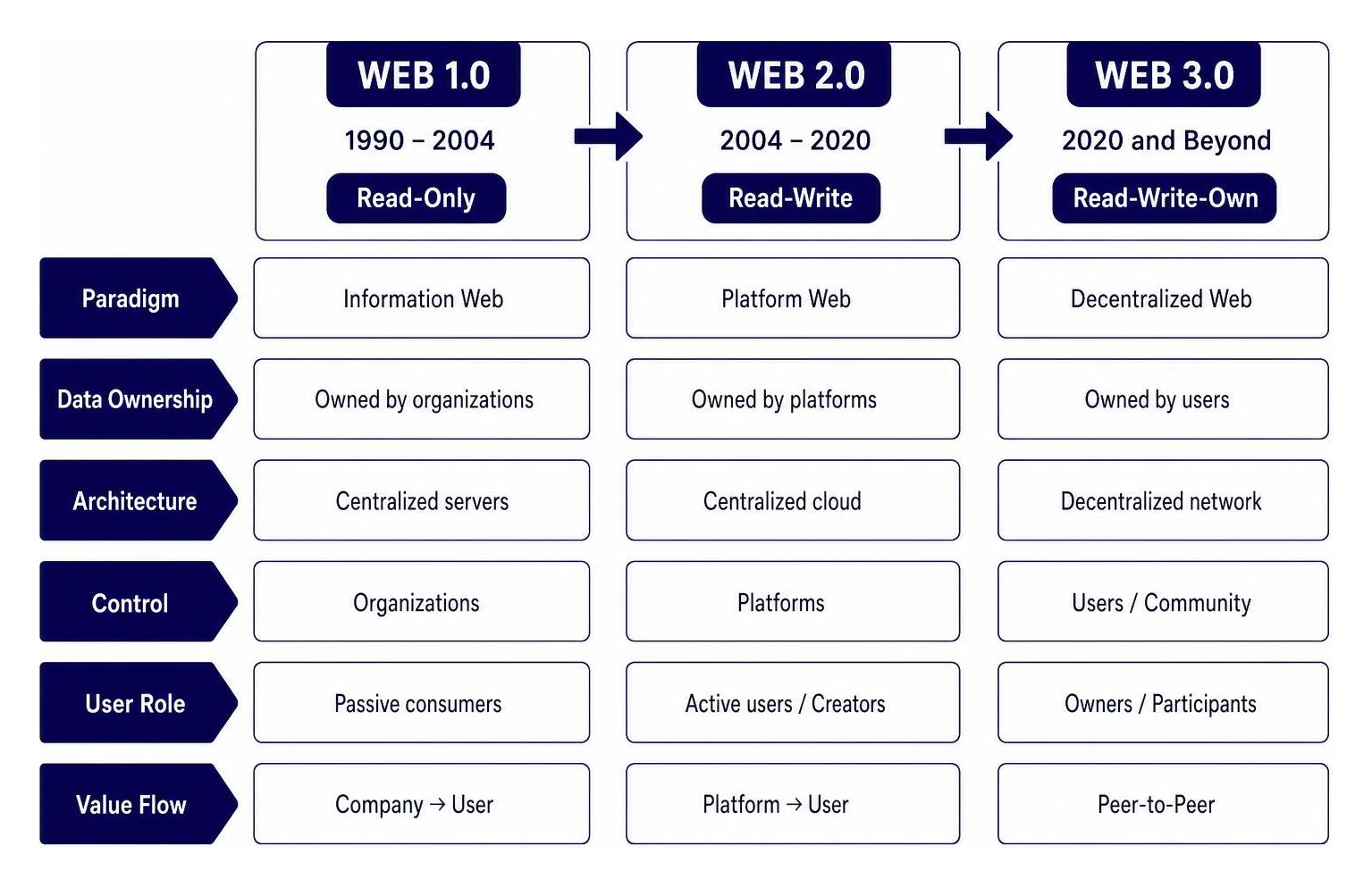 Evolution of Web1 to Web3 paradigm shift